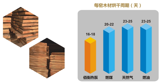 佰衡公司在河南漯河成功建立多个木材烘干专用空气能高温热泵干燥设备示范点17.11.230520